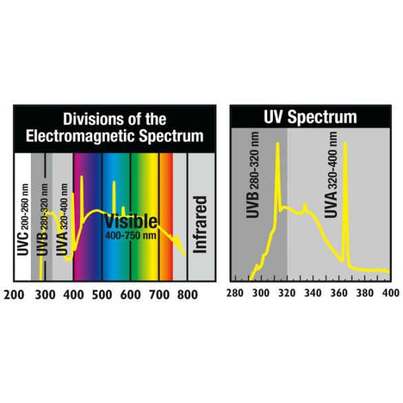 ZooMed ReptiSun 5.0 kompakt fluoreszcens esőerdei kompakt fénycső 26W
